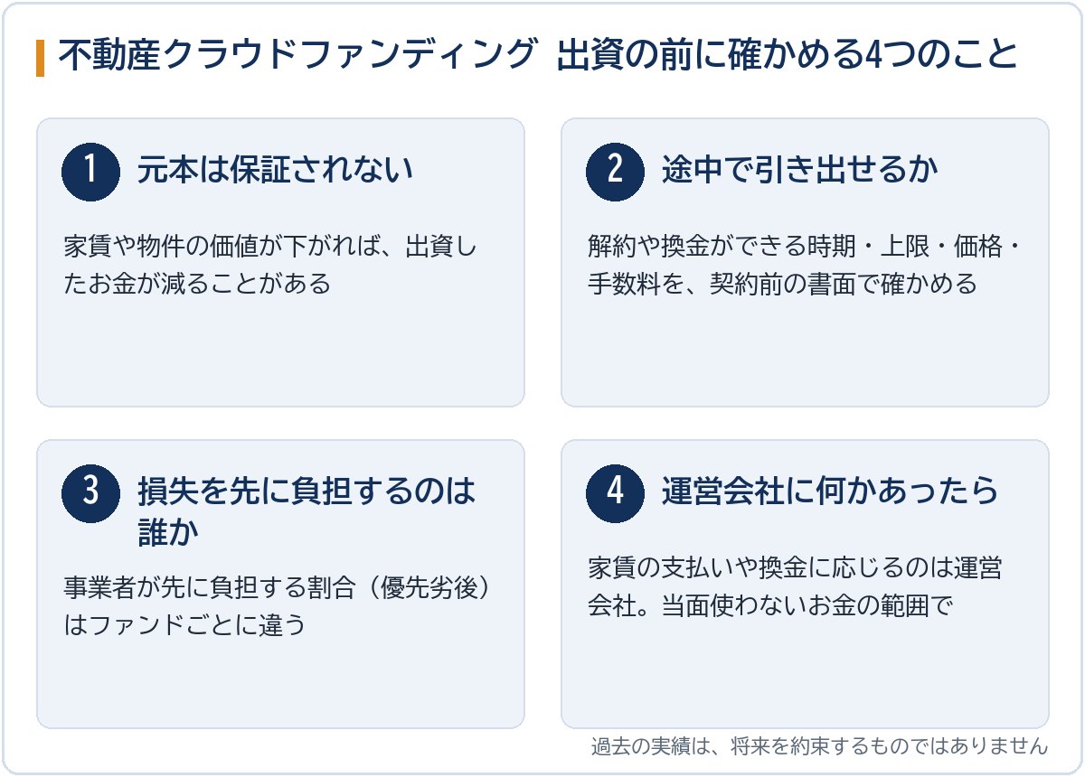 不動産クラウドファンディングに出資する前に確かめる4つのこと(元本の保証、途中の引き出し、損失の負担、運営会社)