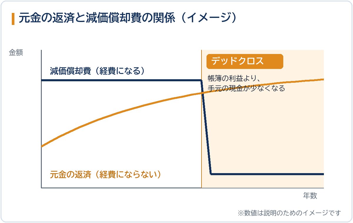 元金の返済と減価償却費の関係のイメージ図。減価償却費が減ると元金の返済が上回り、デッドクロスになる