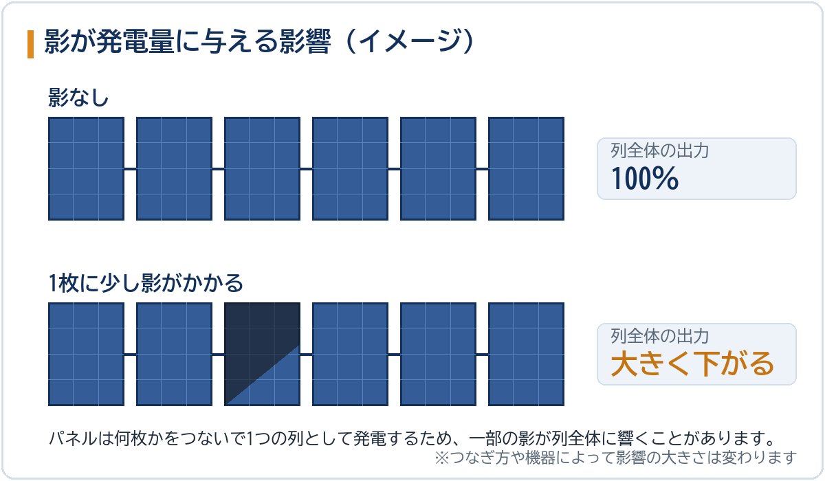 太陽光パネルの1枚に影がかかると、つながった列全体の出力が下がることを示したイメージ図